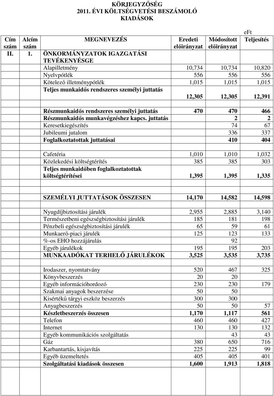 12,305 12,391 Részmunkaidıs rendszeres személyi juttatás 470 470 466 Részmunkaidıs munkavégzéshez kapcs.