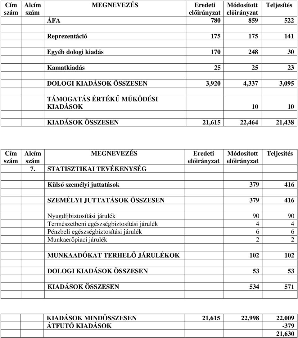 STATISZTIKAI TEVÉKENYSÉG Eredeti Módosított Teljesítés Külsı személyi juttatások 379 416 SZEMÉLYI JUTTATÁSOK ÖSSZESEN 379 416 Nyugdíjbiztosítási járulék 90 90 Természetbeni