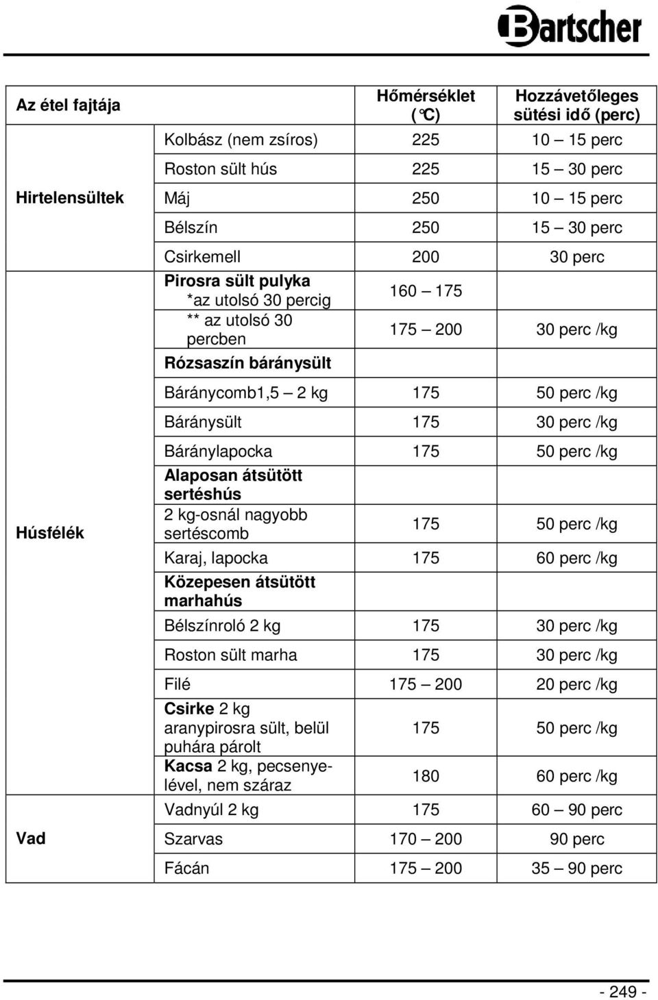 /kg Báránylapocka 175 50 perc /kg Alaposan átsütött sertéshús 2 kg-osnál nagyobb sertéscomb 175 50 perc /kg Karaj, lapocka 175 60 perc /kg Közepesen átsütött marhahús Bélszínroló 2 kg 175 30 perc /kg