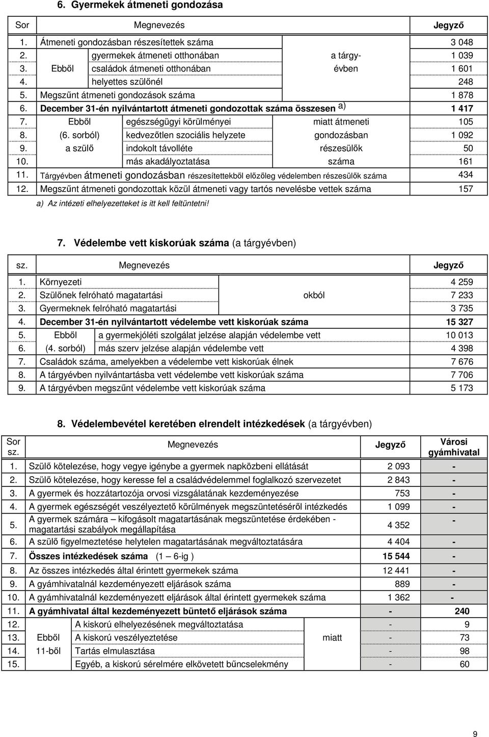 Ebből egészségügyi körülményei miatt átmeneti 105 8. (6. sorból) kedvezőtlen szociális helyzete gondozásban 1 092 9. a szülő indokolt távolléte részesülők 50 10. más akadályoztatása száma 161 11.