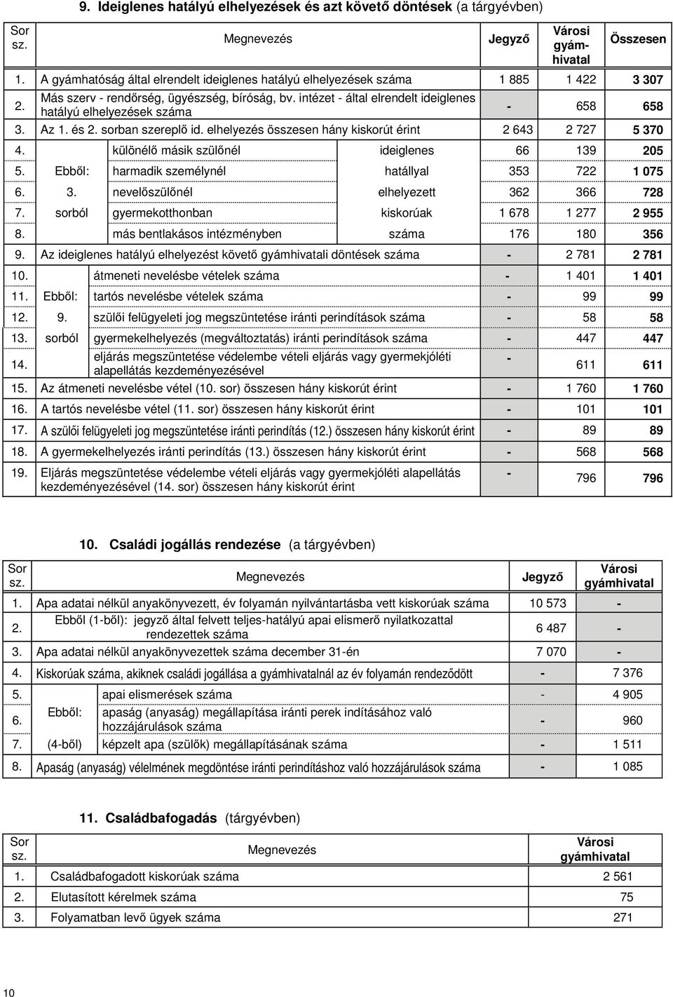 intézet - által elrendelt ideiglenes hatályú elhelyezések száma - 658 658 3. Az 1. és 2. sorban szereplő id. elhelyezés összesen hány kiskorút érint 2 643 2 727 5 370 4.