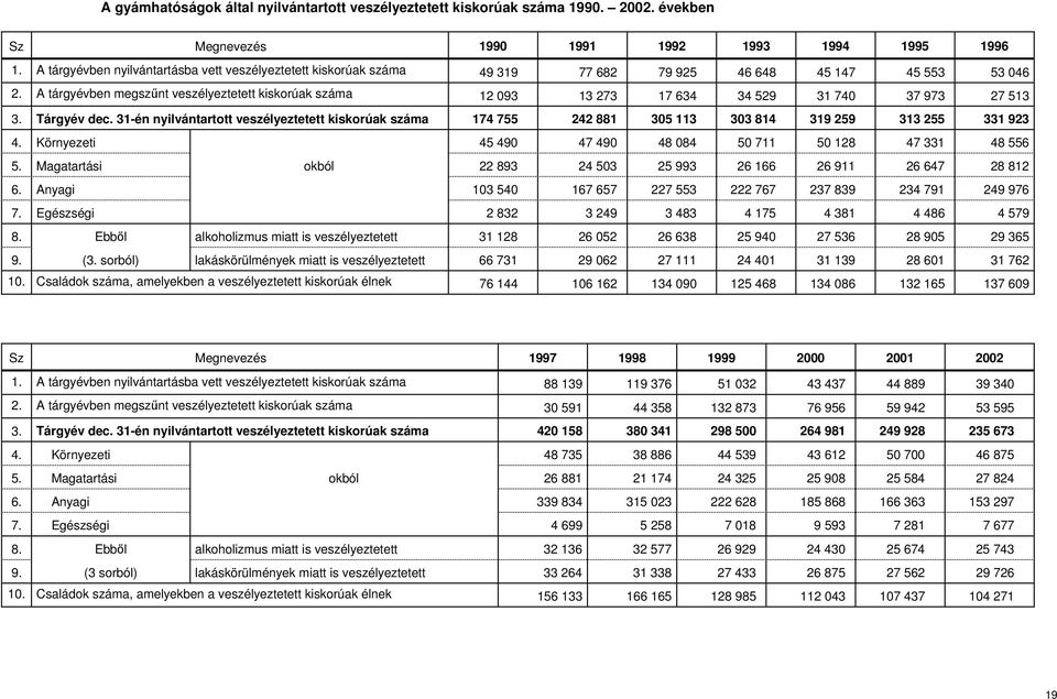 A tárgyévben megszűnt veszélyeztetett kiskorúak száma 12 093 13 273 17 634 34 529 31 740 37 973 27 513 3. Tárgyév dec.