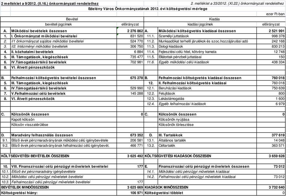 Önkormányzat működési bevételei 831 520 11.1. Személyi juttatások 998 378 2. I/1 önkormányzat sajátos működési bevételei 524 770 11.2. Munkaadókat terhelő járulékok és szoc.