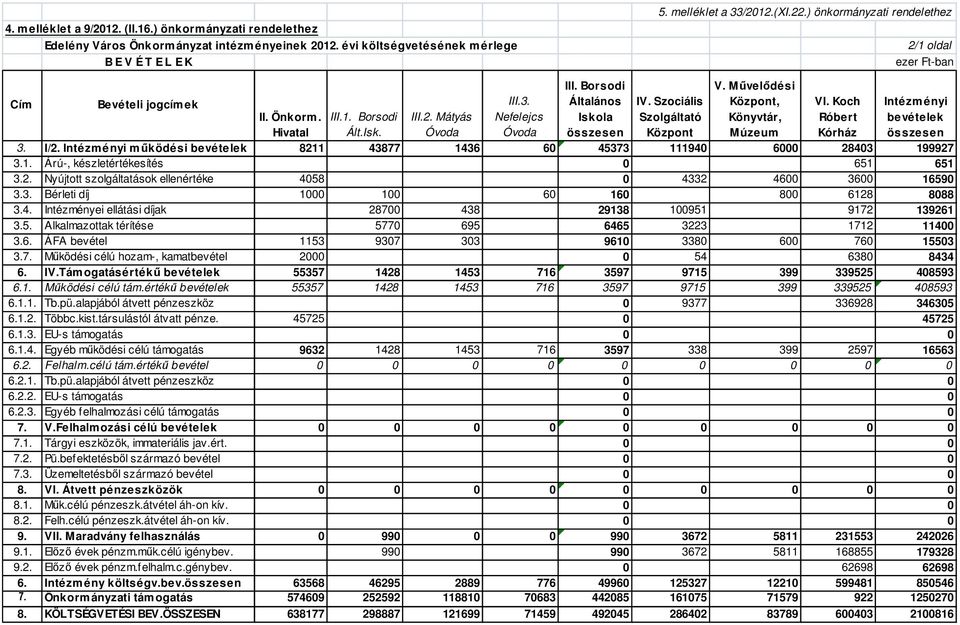 Koch Róbert Kórház Intézményi bevételek összesen II. Önkorm. III.1. Borsodi III.2. Mátyás Hivatal Ált.Isk. Óvoda 3. I/2.
