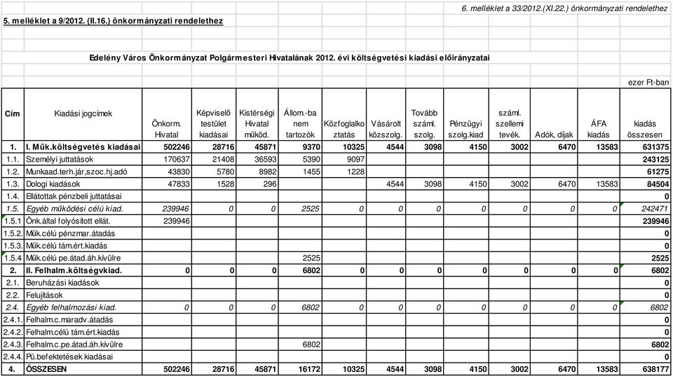 Tovább száml. szolg. Pénzügyi szolg.kiad száml. szellemi tevék. Adók, díjak ÁFA kiadás kiadás összesen 1. I. Műk.