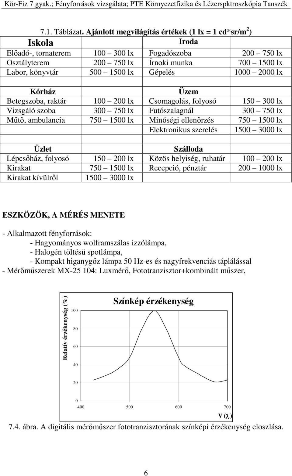 Gépelés 1000 2000 lx Kórház Üzem Betegszoba, raktár 100 200 lx Csomagolás, folyosó 150 300 lx Vizsgáló szoba 300 750 lx Futószalagnál 300 750 lx Műtő, ambulancia 750 1500 lx Minőségi ellenőrzés 750