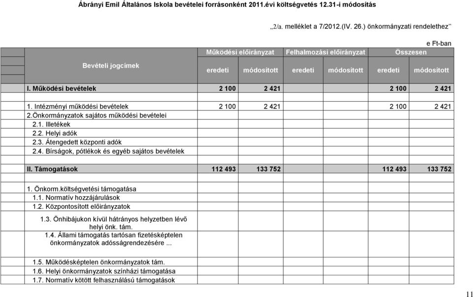 Működési bevételek 2 100 2 421 2 100 2 421 1. Intézményi működési bevételek 2 100 2 421 2 100 2 421 2.Önkormányzatok sajátos működési bevételei 2.1. Illetékek 2.2. Helyi adók 2.3.