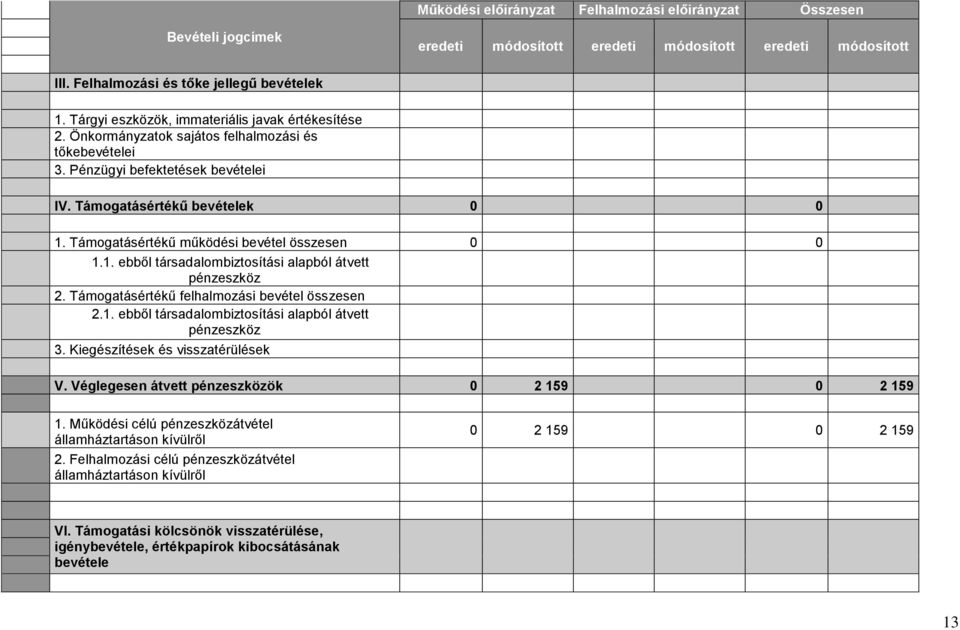 Támogatásértékű működési bevétel összesen 0 0 1.1. ebből társadalombiztosítási alapból átvett pénzeszköz 2. Támogatásértékű felhalmozási bevétel összesen 2.1. ebből társadalombiztosítási alapból átvett pénzeszköz 3.