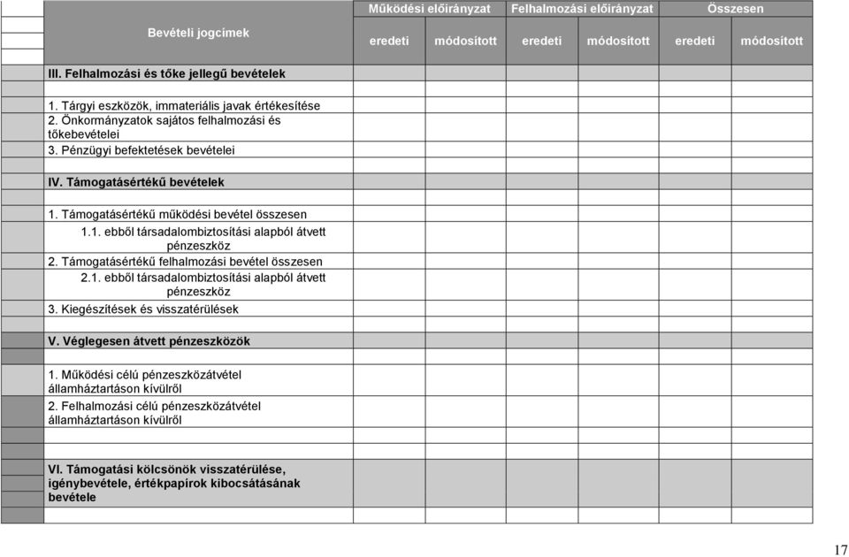 Támogatásértékű működési bevétel összesen 1.1. ebből társadalombiztosítási alapból átvett pénzeszköz 2. Támogatásértékű felhalmozási bevétel összesen 2.1. ebből társadalombiztosítási alapból átvett pénzeszköz 3.