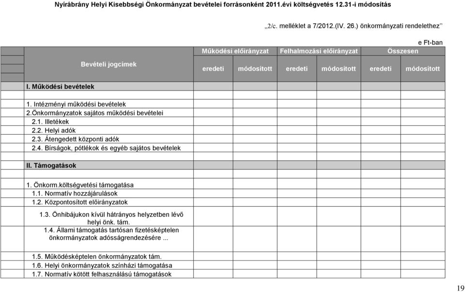 Intézményi működési bevételek 2.Önkormányzatok sajátos működési bevételei 2.1. Illetékek 2.2. Helyi adók 2.3. Átengedett központi adók 2.4. Bírságok, pótlékok és egyéb sajátos bevételek II.