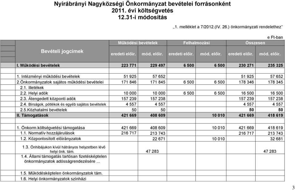 Működési bevételek 223 771 229 497 6 500 6 500 230 271 235 325 1. Intézményi működési bevételek 51 925 57 652 51 925 57 652 2.