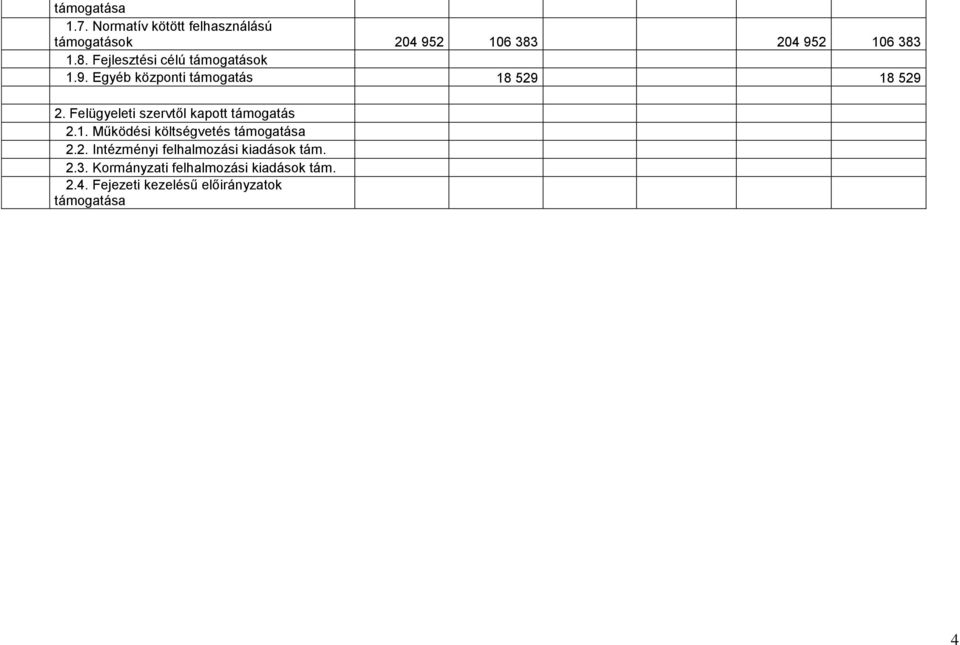 Felügyeleti szervtől kapott támogatás 2.1. Működési költségvetés támogatása 2.2. Intézményi felhalmozási kiadások tám.