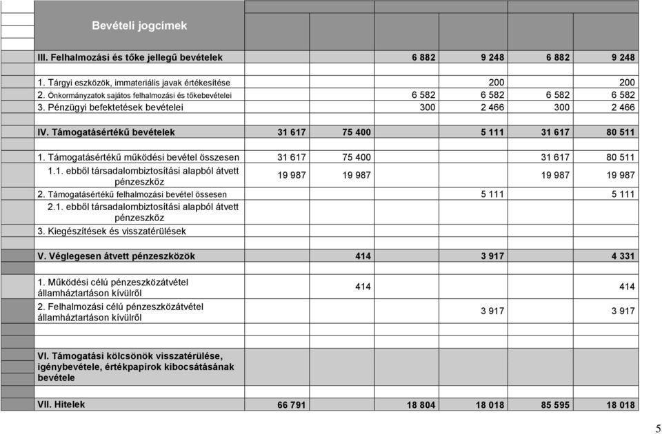 Támogatásértékű működési bevétel összesen 31 617 75 400 31 617 80 511 1.1. ebből társadalombiztosítási alapból átvett pénzeszköz 19 987 19 987 19 987 19 987 2.