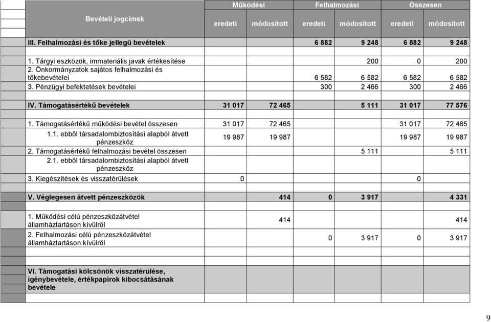 Támogatásértékű bevételek 31 017 72 465 5 111 31 017 77 576 1. Támogatásértékű működési bevétel összesen 31 017 72 465 31 017 72 465 1.1. ebből társadalombiztosítási alapból átvett pénzeszköz 19 987 19 987 19 987 19 987 2.