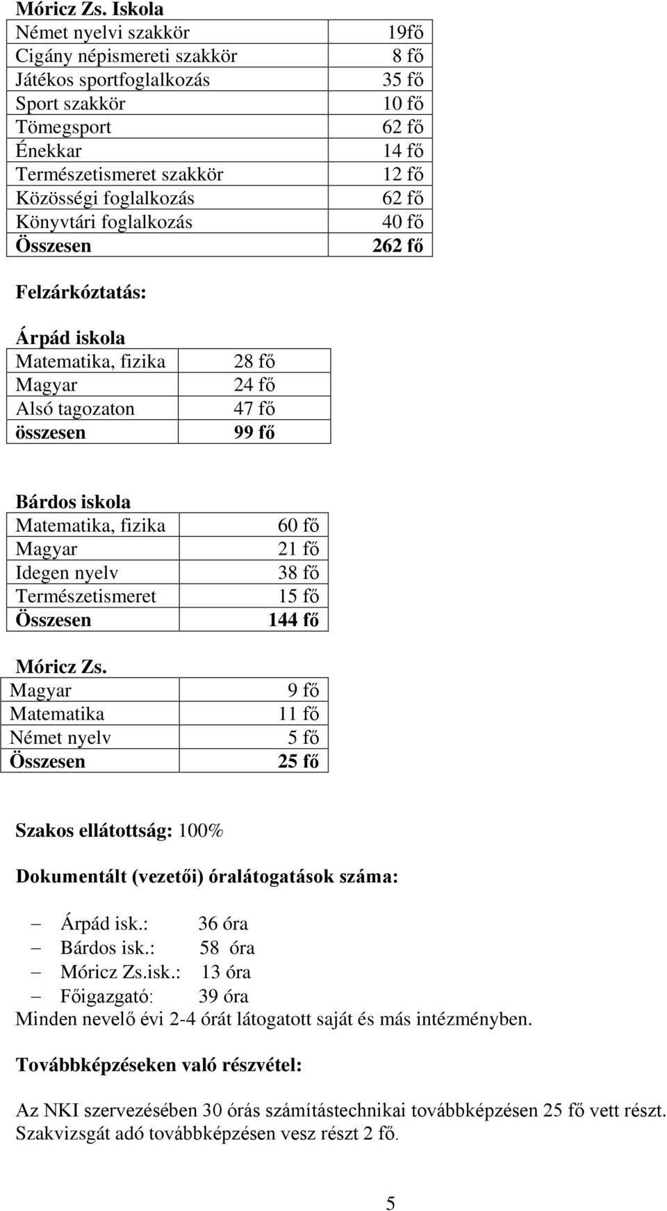 fő 35 fő 10 fő 62 fő 14 fő 12 fő 62 fő 40 fő 262 fő Felzárkóztatás: Árpád iskola Matematika, fizika Magyar Alsó tagozaton összesen 28 fő 24 fő 47 fő 99 fő Bárdos iskola Matematika, fizika Magyar