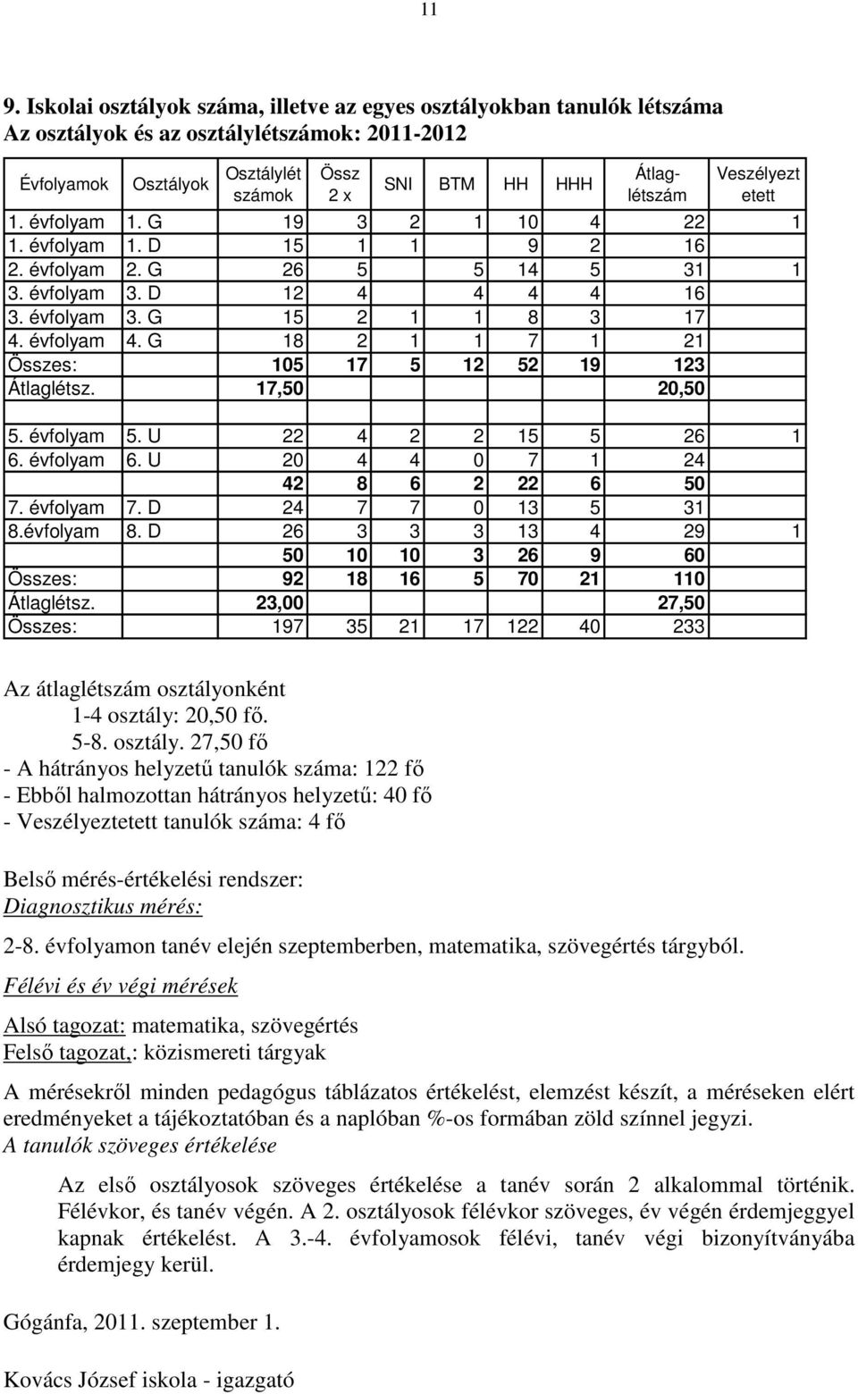 évfolyam 4. G 18 2 1 1 7 1 21 Összes: 105 17 5 12 52 19 123 Átlaglétsz. 17,50 20,50 5. évfolyam 5. U 22 4 2 2 15 5 26 1 6. évfolyam 6. U 20 4 4 0 7 1 24 42 8 6 2 22 6 50 7. évfolyam 7.