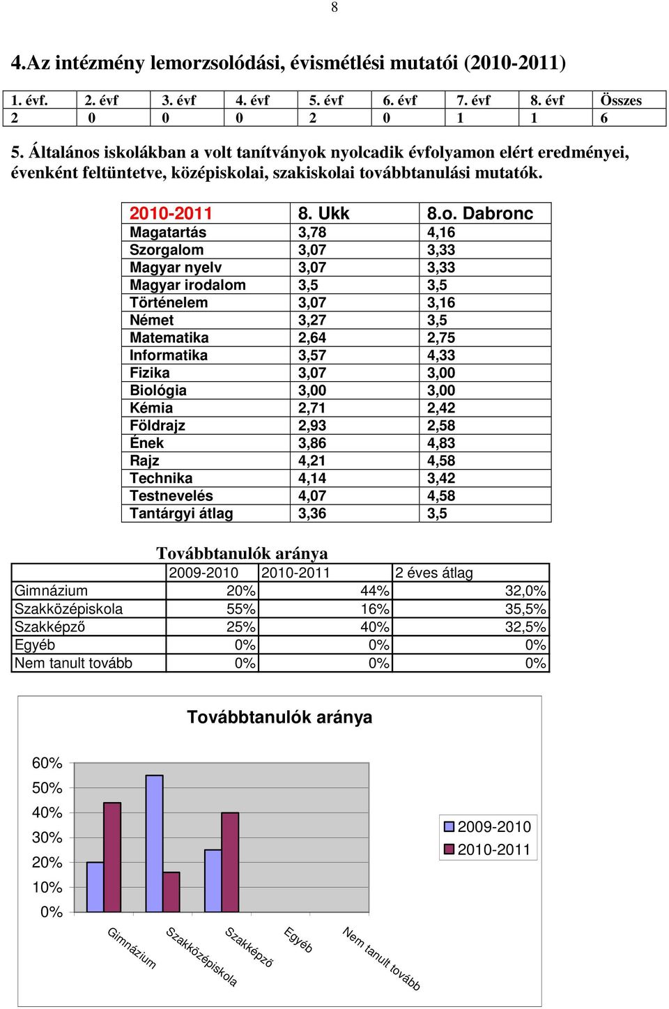 iskolákban a volt tanítványok nyolcadik évfolyamon elért eredményei, évenként feltüntetve, középiskolai, szakiskolai továbbtanulási mutatók. 2010-2011 8. Ukk 8.o. Dabronc Magatartás 3,78 4,16