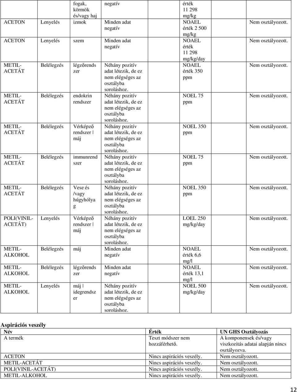 érték 11 298 érték 350 ppm NOEL 75 ppm NOEL 350 ppm NOEL 75 ppm NOEL 350 ppm LOEL 250 érték 6,6 érték 13,1 NOEL 500 Aspirációs veszély Név Érték UN GHS Osztályozás Teszt módszer nem