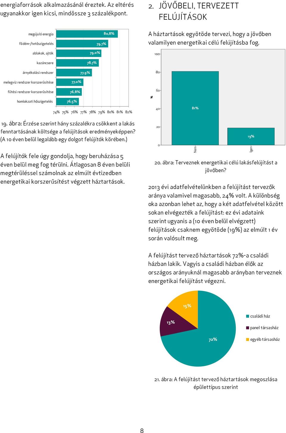 kazáncsere 78,7% árnyékolási rendszer melegvíz rendszer korszerûsítése 77,0% 77,9% fûtési rendszer korszerûsítése homlokzati hőszigetelés 76,8% 76,5% 74% 75% 76% 77% 78% 79% 80% 81% 82% 19.