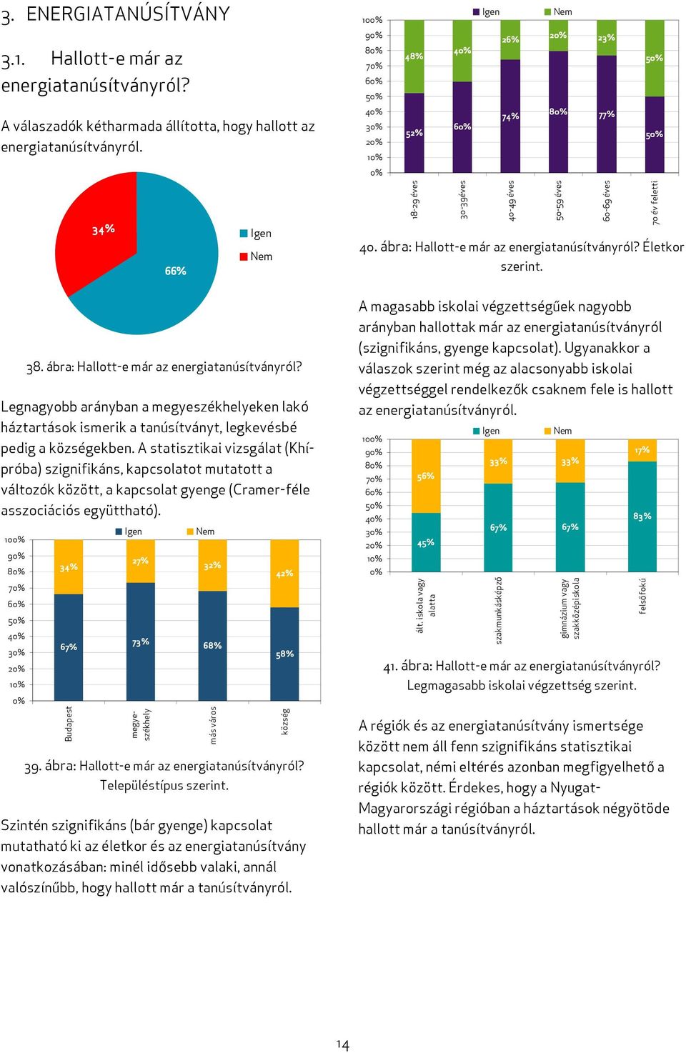 ábra: Hallott-e már az energiatanúsítványról? Legnagyobb arányban a megyeszékhelyeken lakó háztartások ismerik a tanúsítványt, legkevésbé pedig a községekben.