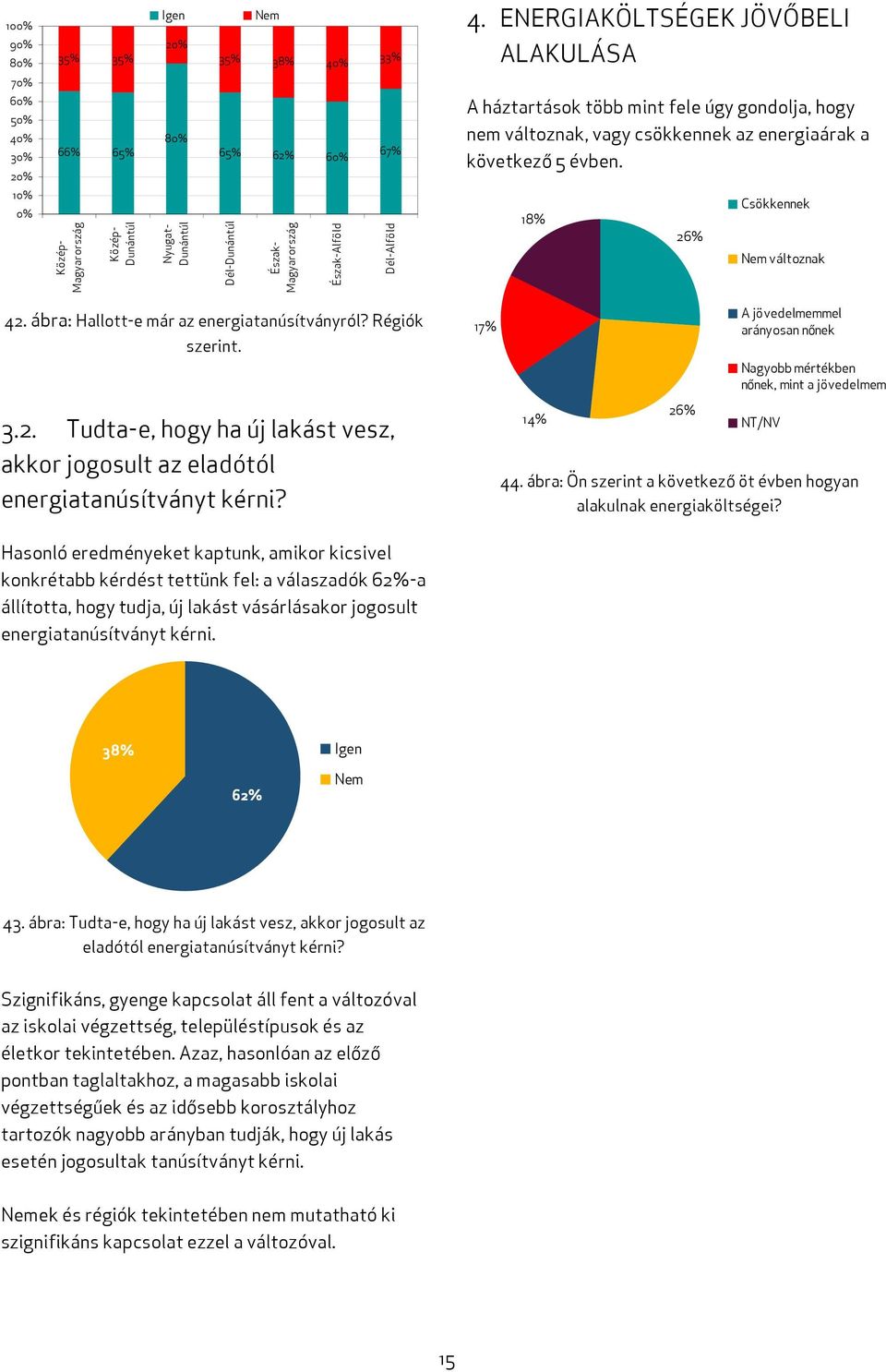 csökkennek az energiaárak a következő 5 évben. 10% 0% Közép- Magyarország Közép- Dunántúl Nyugat- Dunántúl Dél-Dunántúl Észak- Magyarország Észak-Alföld Dél-Alföld 18% 26% Csökkennek Nem változnak 42.