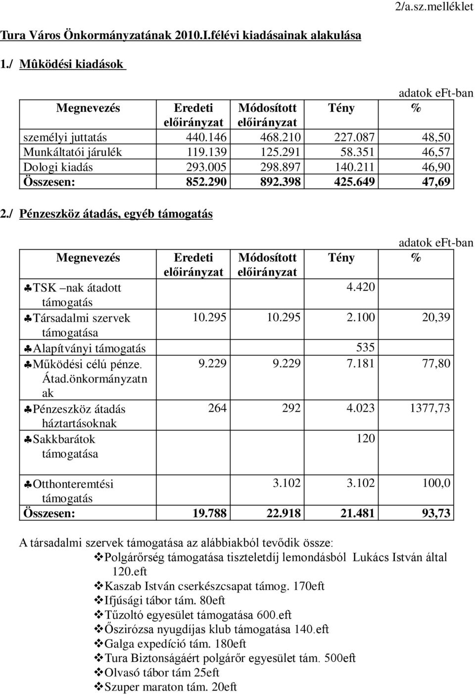 / Pénzeszköz átadás, egyéb támogatás Megnevezés Eredeti előirányzat Módosított előirányzat Tény % TSK nak átadott 4.420 támogatás Társadalmi szervek 10.295 10.295 2.