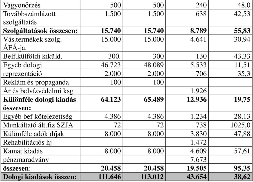 000 706 35,3 Reklám és propaganda 100 100 Ár és belvízvédelmi ksg 1.926 Különféle dologi kiadás 64.123 65.489 12.936 19,75 összesen: Egyéb bef kötelezettség 4.386 4.386 1.