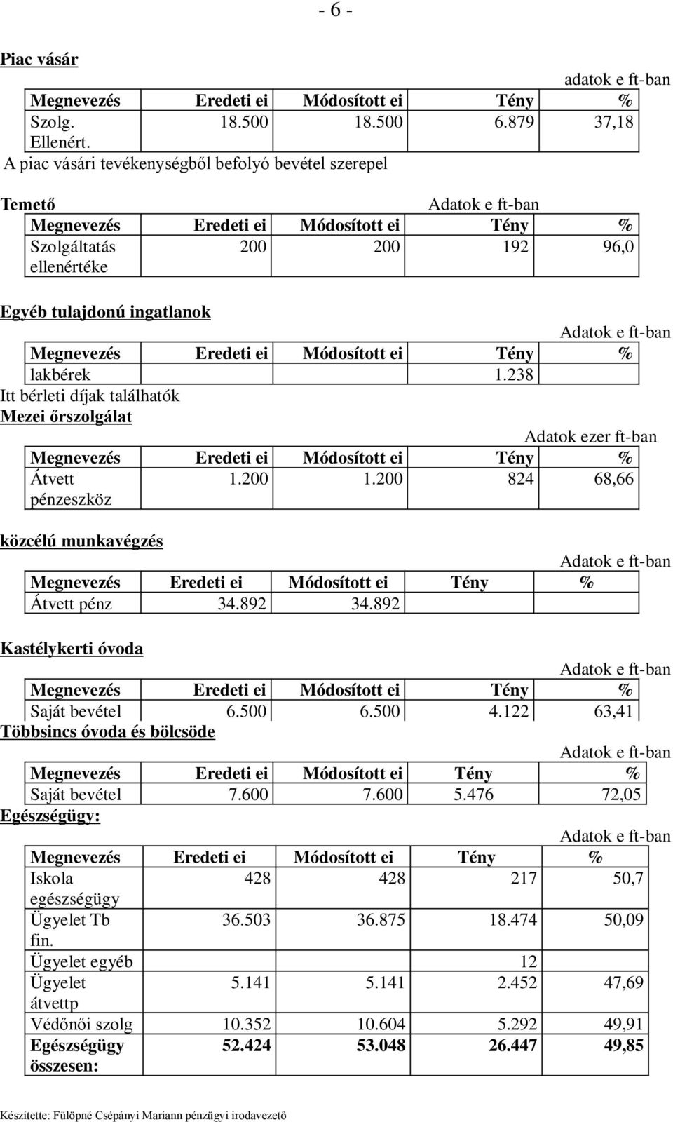 238 Itt bérleti díjak találhatók Mezei őrszolgálat Adatok ezer ft-ban Átvett pénzeszköz 1.200 1.200 824 68,66 közcélú munkavégzés Átvett pénz 34.892 34.892 Kastélykerti óvoda Saját bevétel 6.500 6.