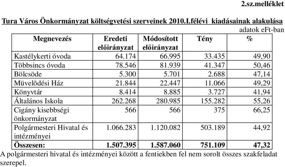 727 41,94 Általános Iskola 262.268 280.985 155.282 55,26 Cigány kisebbségi 566 566 375 66,25 önkormányzat Polgármesteri Hivatal és 1.066.283 1.120.