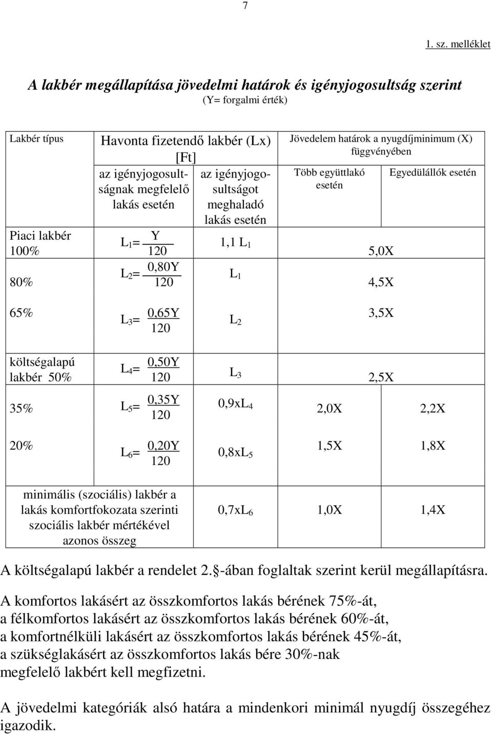 megfelelő lakás esetén Y L 1 = L 2 = 0,80Y az igényjogosultságot meghaladó lakás esetén 1,1 L 1 L 1 Jövedelem határok a nyugdíjminimum (X) függvényében Több együttlakó esetén 5,0X 4,5X Egyedülállók