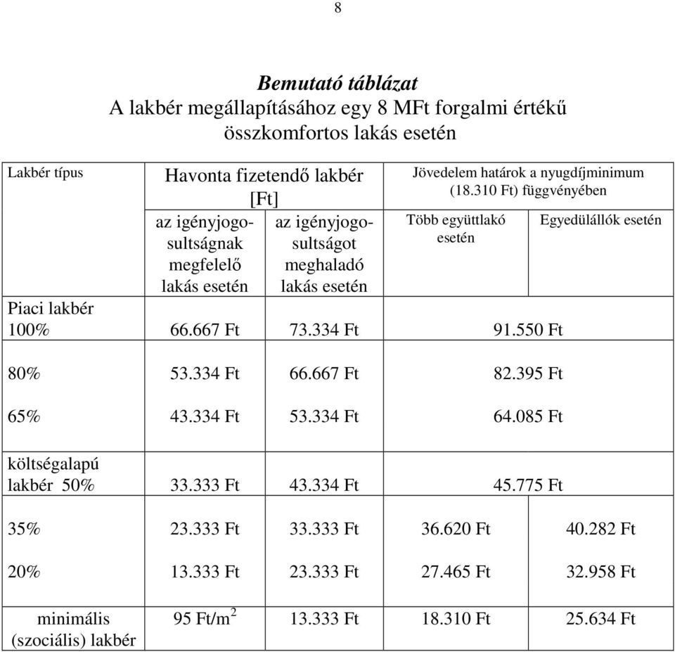 310 Ft) függvényében Több együttlakó esetén Piaci lakbér 100% 66.667 Ft 73.334 Ft 91.550 Ft 80% 53.334 Ft 66.667 Ft 82.395 Ft 65% 43.334 Ft 53.334 Ft 64.