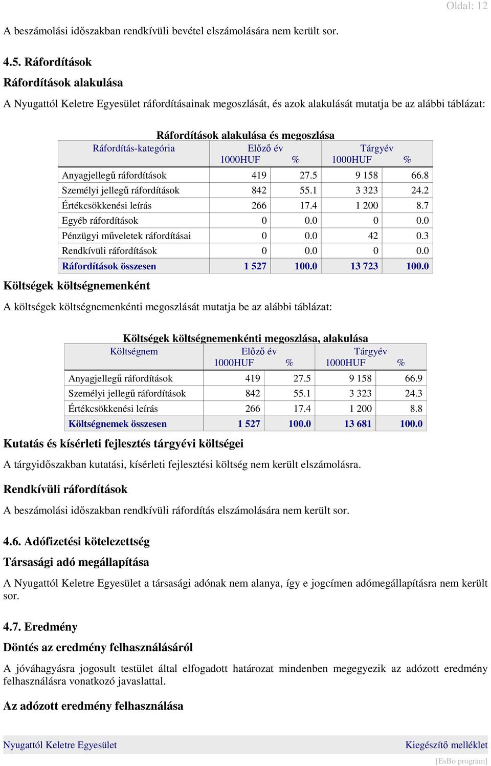 % 1000HUF % Anyagjellegű ráfordítások 419 27.5 9 158 66.8 Személyi jellegű ráfordítások 842 55.1 3 323 24.2 Értékcsökkenési leírás 266 17.4 1 200 8.7 Egyéb ráfordítások 0 0.0 0 0.