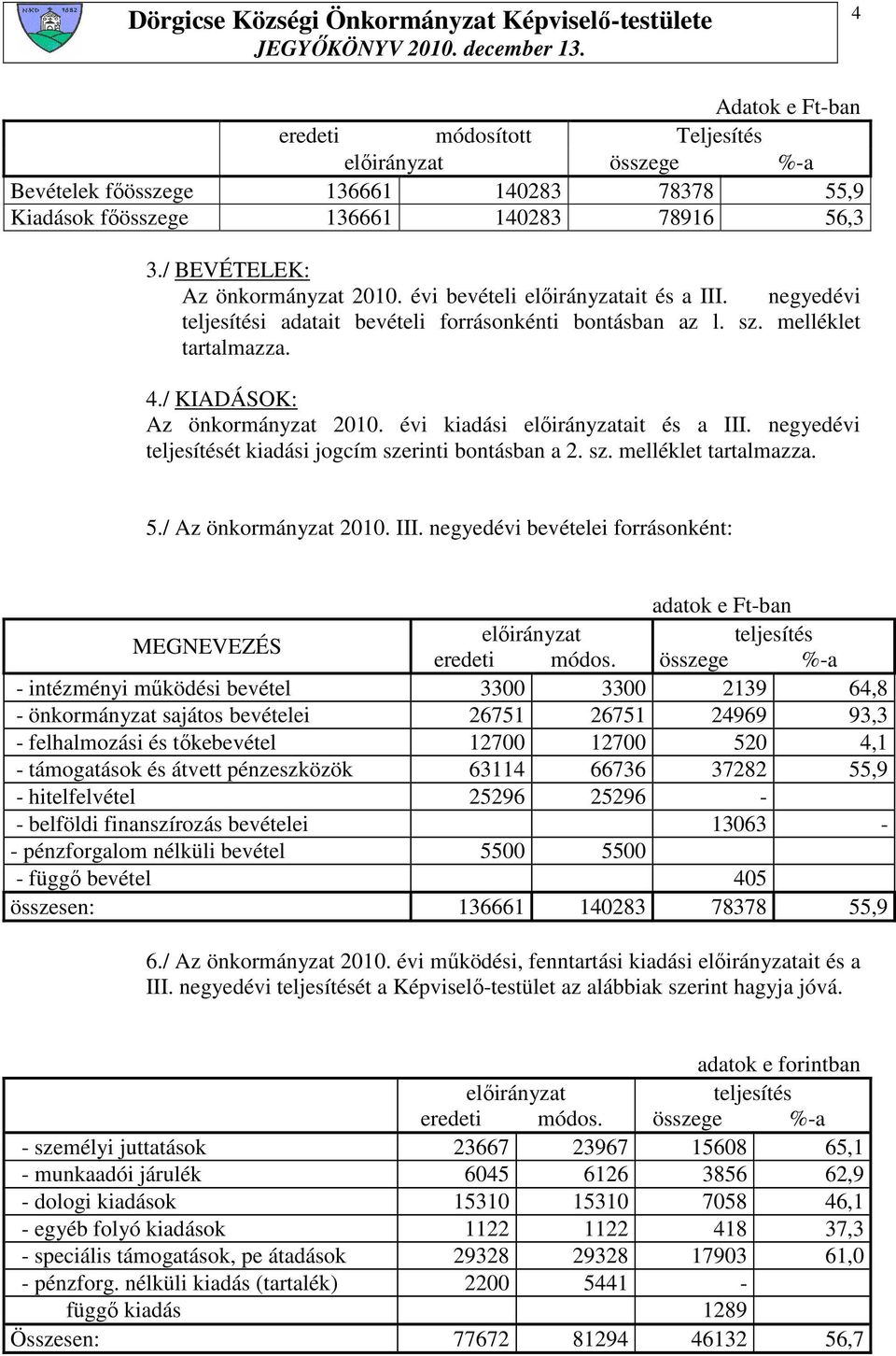 évi kiadási elıirányzatait és a III. negyedévi teljesítését kiadási jogcím szerinti bontásban a 2. sz. melléklet tartalmazza. 5./ Az önkormányzat 2010. III. negyedévi bevételei forrásonként: adatok e Ft-ban MEGNEVEZÉS elıirányzat teljesítés eredeti módos.