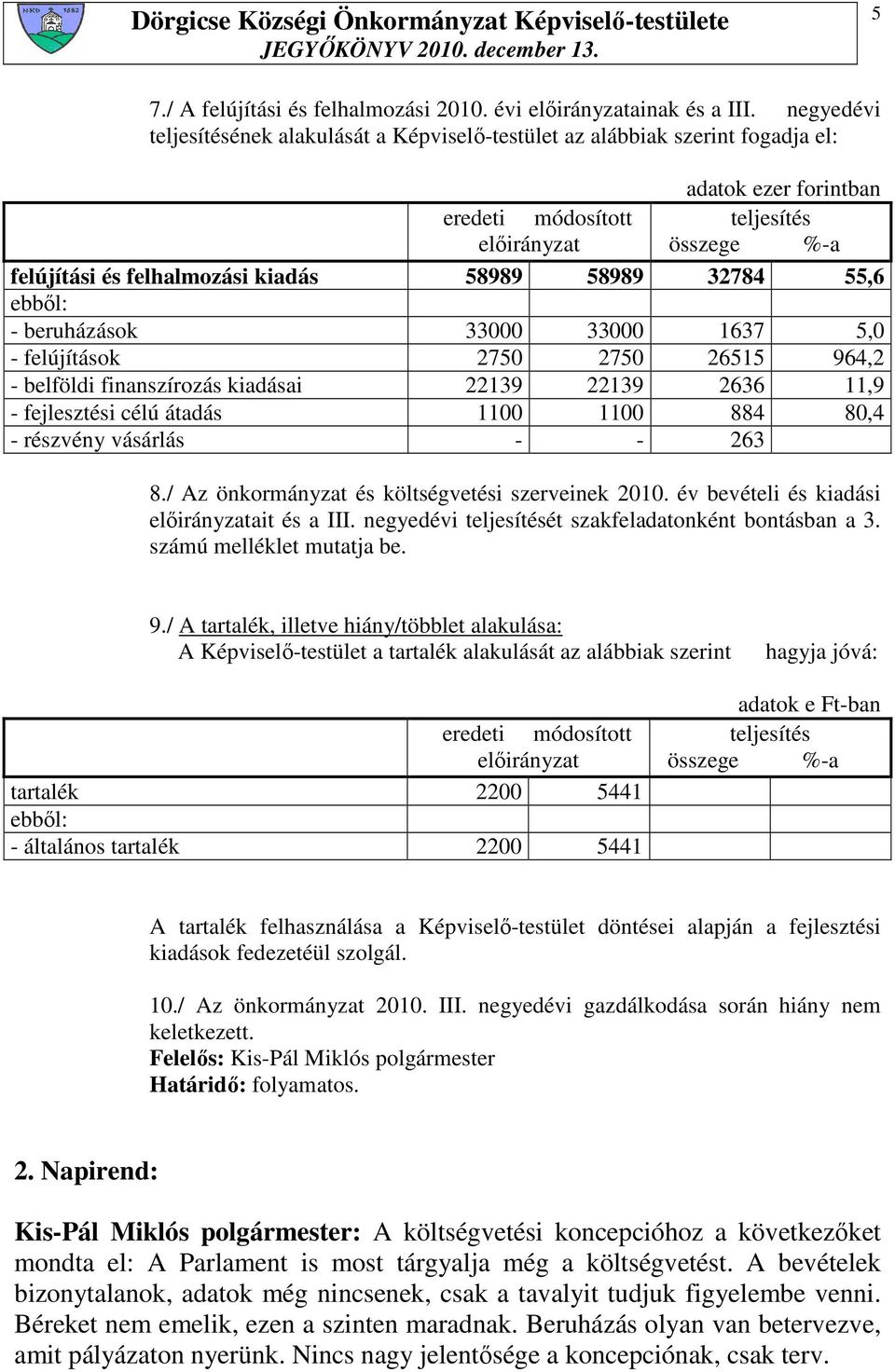58989 58989 32784 55,6 ebbıl: - beruházások 33000 33000 1637 5,0 - felújítások 2750 2750 26515 964,2 - belföldi finanszírozás kiadásai 22139 22139 2636 11,9 - fejlesztési célú átadás 1100 1100 884