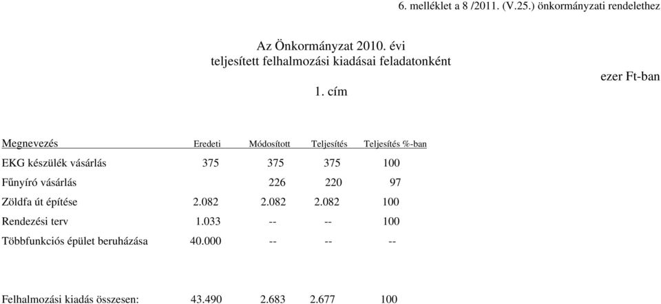 cím ezer Ft-ban Megnevezés Eredeti Módosított Teljesítés Teljesítés %-ban EKG készülék vásárlás 375 375 375 100