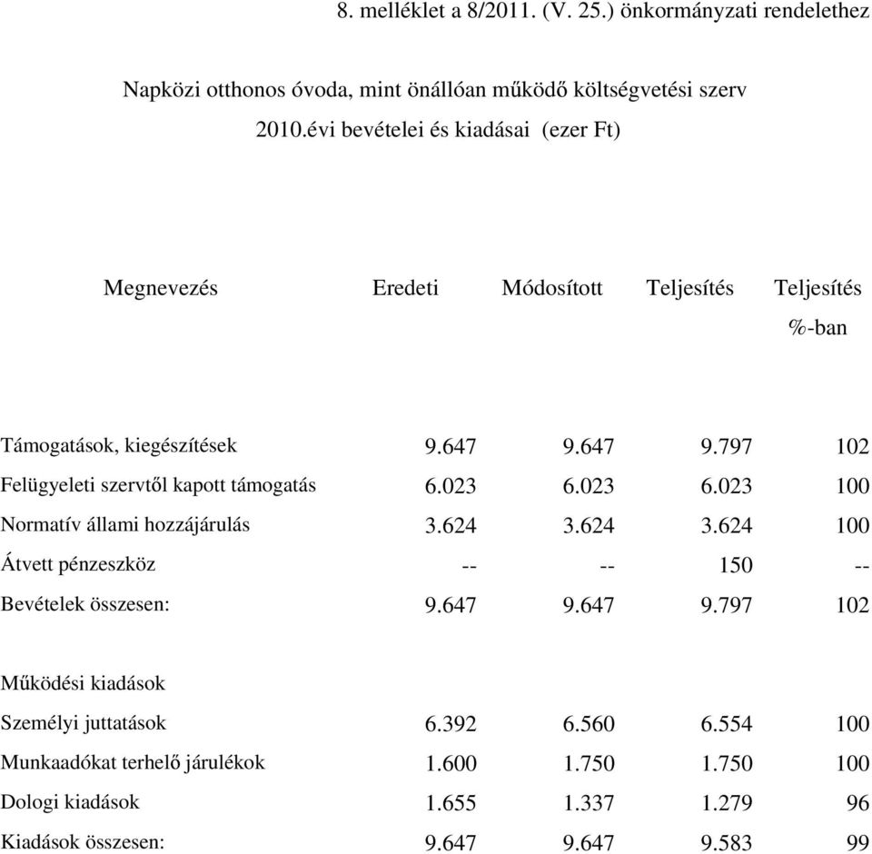 647 9.797 102 Felügyeleti szervt l kapott támogatás 6.023 6.023 6.023 100 Normatív állami hozzájárulás 3.624 3.