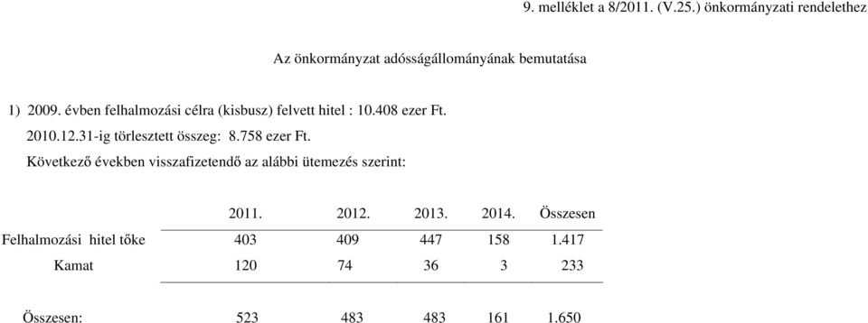 évben felhalmozási célra (kisbusz) felvett hitel : 10.408 ezer Ft. 2010.12.31-ig törlesztett összeg: 8.