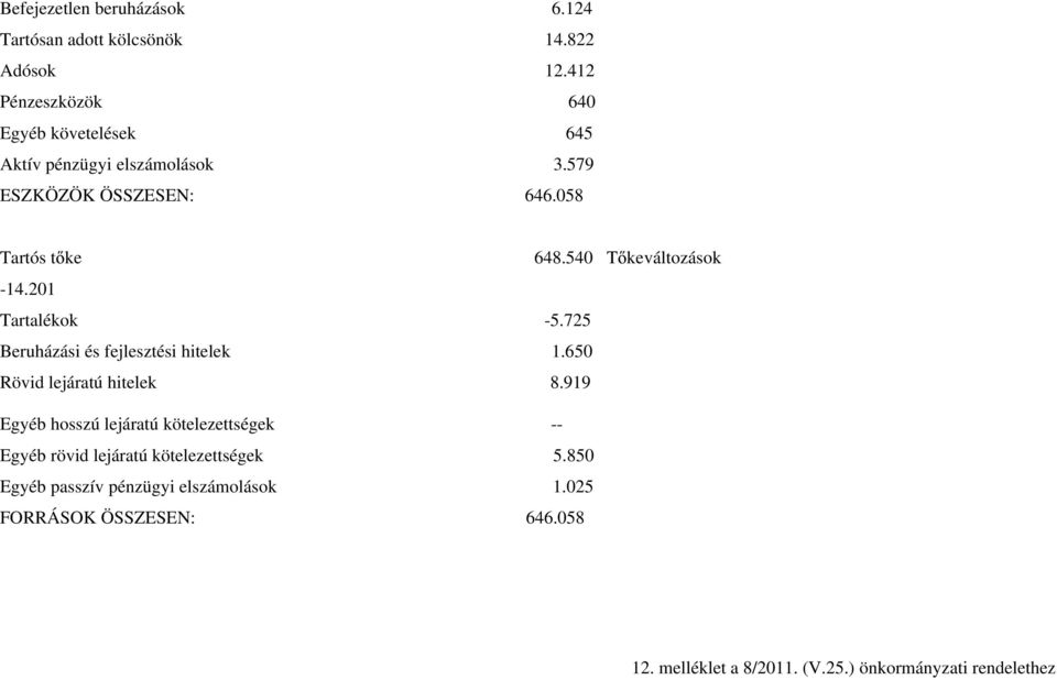 540 T keváltozások -14.201 Tartalékok -5.725 Beruházási és fejlesztési hitelek 1.650 Rövid lejáratú hitelek 8.