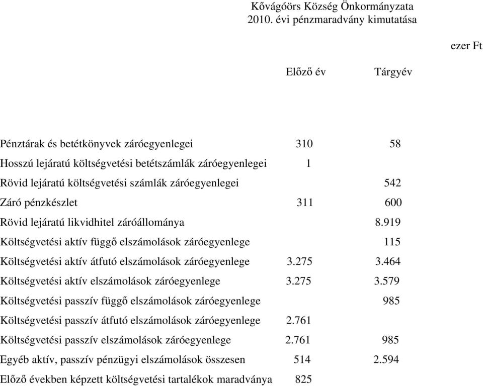 záróegyenlegei 542 Záró pénzkészlet 311 600 Rövid lejáratú likvidhitel záróállománya 8.