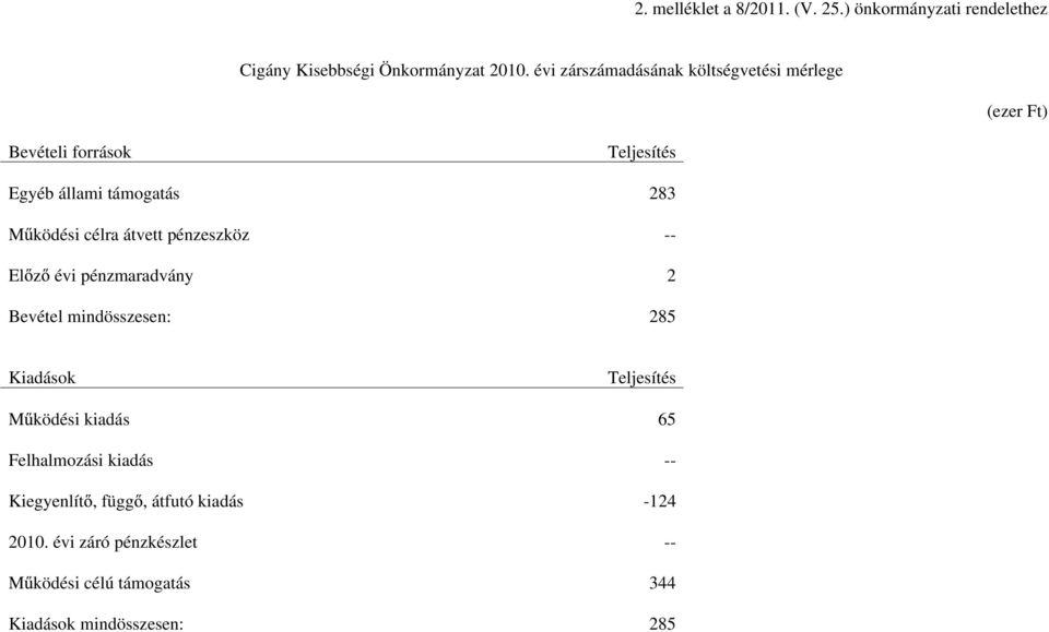 célra átvett pénzeszköz -- El z évi pénzmaradvány 2 Bevétel mindösszesen: 285 Kiadások Teljesítés M ködési kiadás 65