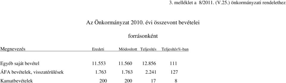 évi összevont bevételei forrásonként Megnevezés Eredeti Módosított