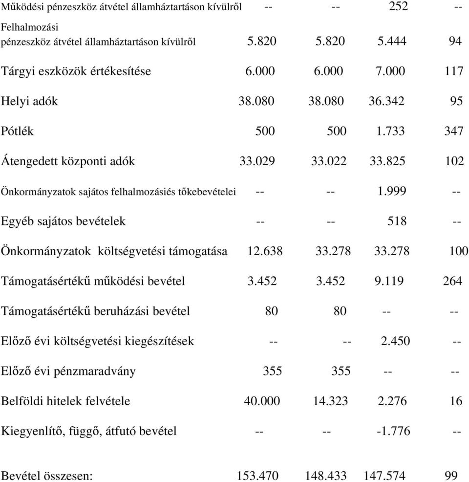 999 -- Egyéb sajátos bevételek -- -- 518 -- Önkormányzatok költségvetési támogatása 12.638 33.278 33.278 100 Támogatásérték m ködési bevétel 3.452 3.452 9.