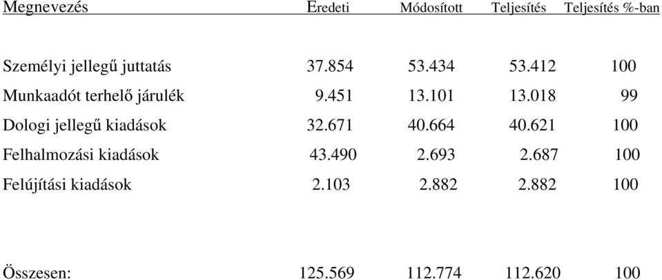 018 99 Dologi jelleg kiadások 32.671 40.664 40.621 100 Felhalmozási kiadások 43.