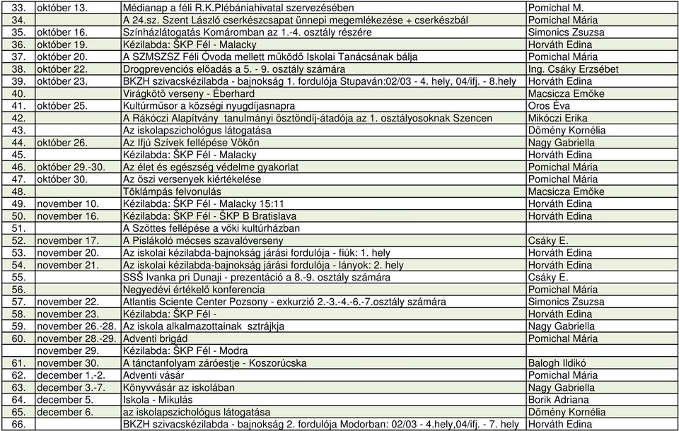 A SZMSZSZ Féli Óvoda mellett működő Iskolai Tanácsának bálja Pomichal Mária 38. október 22. Drogprevenciós előadás a 5. - 9. osztály számára Ing. Csáky Erzsébet 39. október 23.