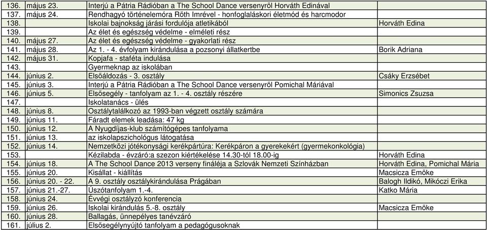 évfolyam kirándulása a pozsonyi állatkertbe Borik Adriana 142. május 31. Kopjafa - staféta indulása 143. Gyermeknap az iskolában 144. június 2. Elsőáldozás - 3. osztály Csáky Erzsébet 145. június 3.