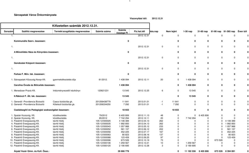2012.12.31 0 0 0 0 0 0 0 Gondozási Központ összesen: 0 0 0 0 0 0 0 1. 2012.12.31 0 0 0 0 0 0 0 Farkas F. Mőv. Isk. összesen: 0 0 0 0 0 0 0 1. Sárospataki Közszolg.Nonpr.Kft.