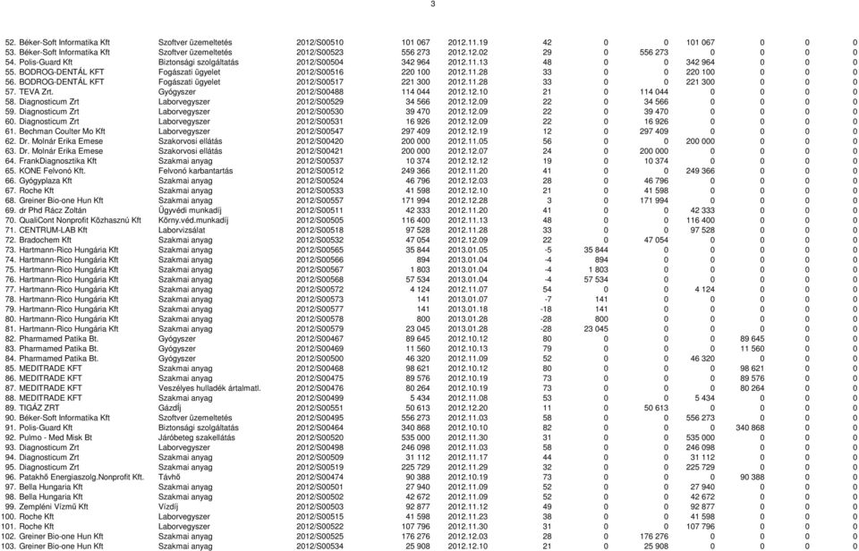 BODROG-DENTÁL KFT Fogászati ügyelet 2012/S00517 221 300 2012.11.28 33 0 0 221 300 0 0 0 57. TEVA Zrt. Gyógyszer 2012/S00488 114 044 2012.12.10 21 0 114 044 0 0 0 0 58.