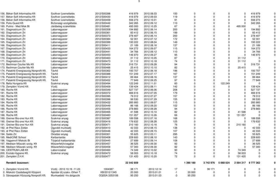 09.12 110 0 0 0 0 342 265 0 160. Pulmo - Med Misk Bt Járóbeteg szakellátás 2012/S00481 495 000 2012.10.25 67 0 0 0 495 000 0 0 161. Diagnosticum Zrt Laborvegyszer 2012/S00358 194 892 2012.06.