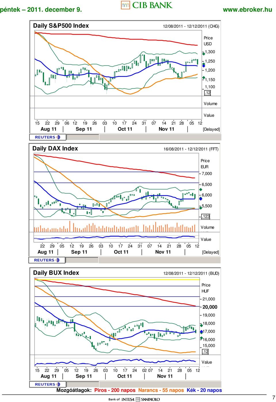 EUR 7,000 6,500 6,000 5,500 22 29 05 12 19 26 03 10 17 24 31 07 14 21 28 05 Volume HUF Value 12 EUR Aug 11 Sep 11 Oct 11 Nov 11 [Delayed].