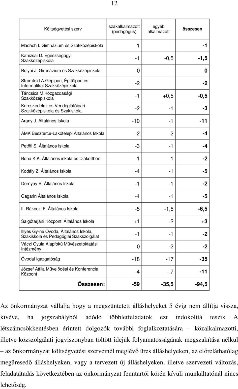Közgazdasági Szakközépiskola -1 +0,5-0,5 Kereskedelmi és Vendéglátóipari Szakközépiskola és Szakiskola -2-1 -3 Arany J.